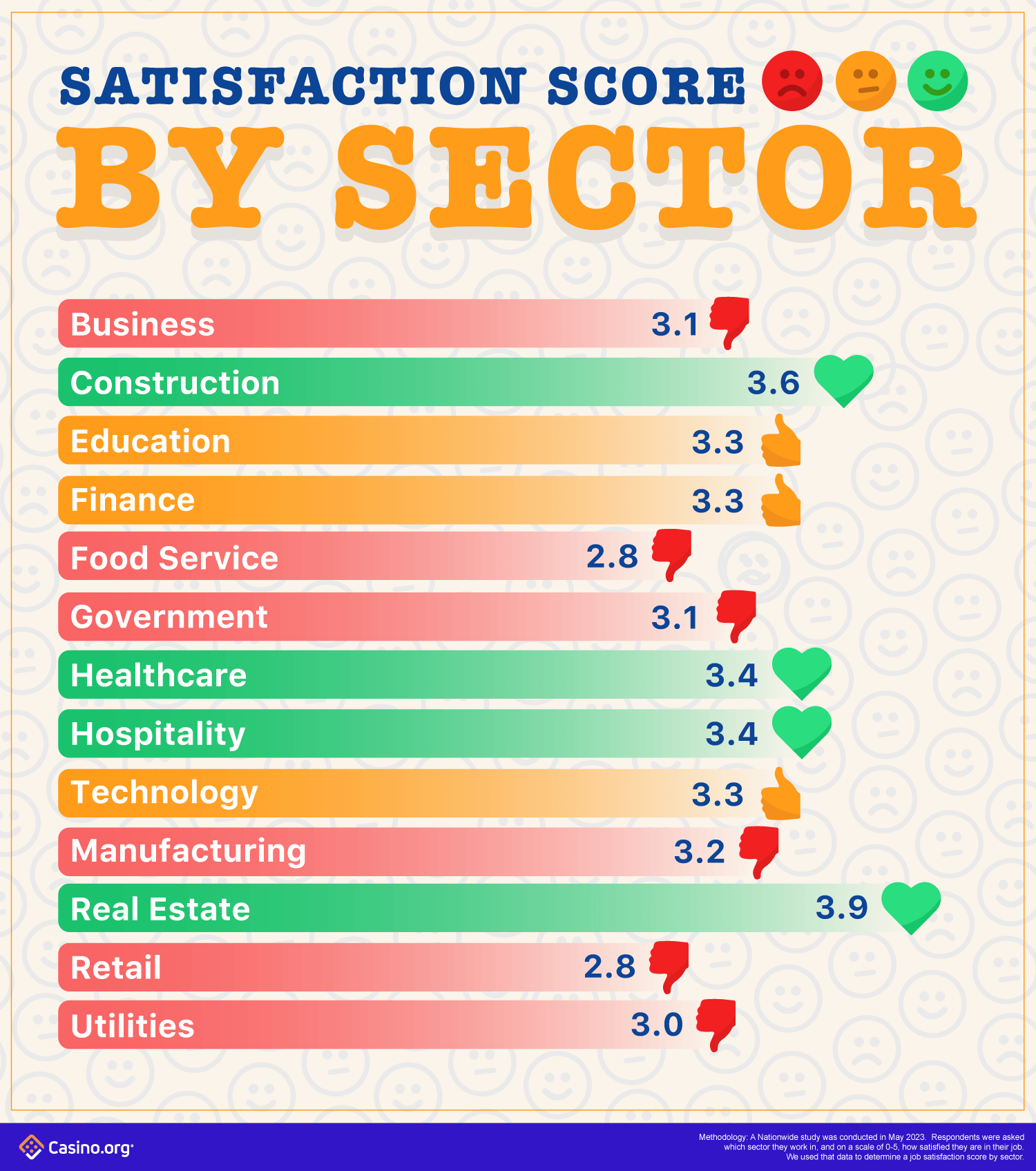 Satisfaction score by sector