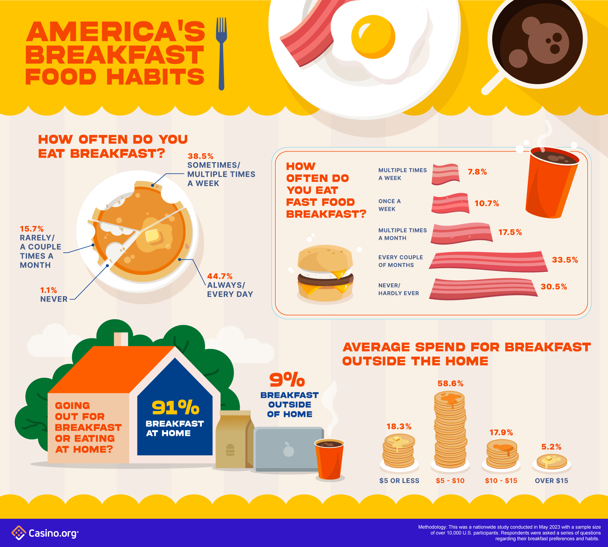 America's Breakfast Food Habits
